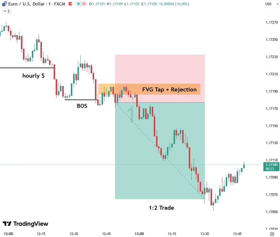 EURUSD M1: BOS and FVG Rejection Entry