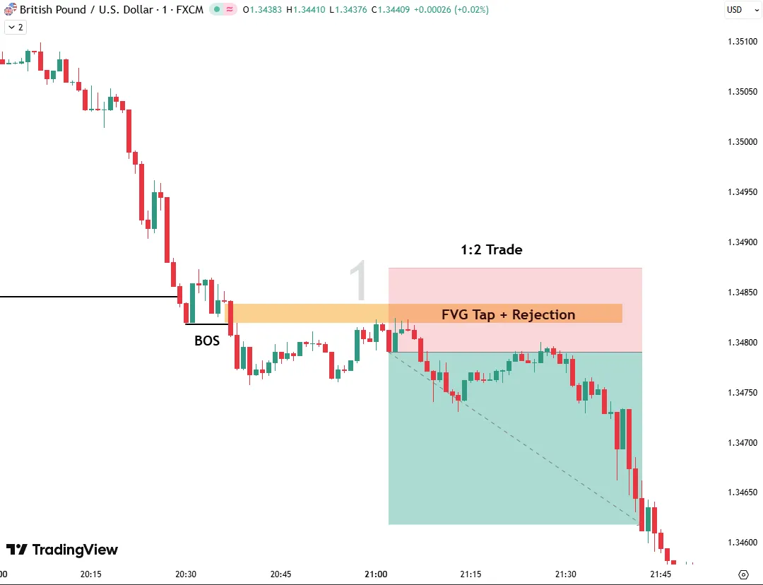 GBPUSD M1: BOS and FVG Rejection Entry
