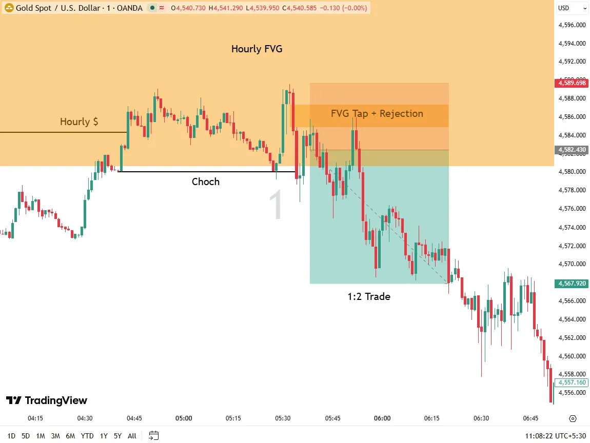 XAUUSD M1: CHoCH and FVG Rejection Entry