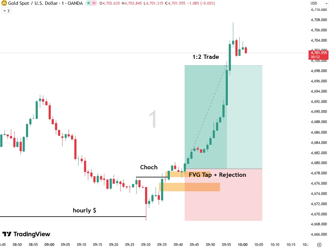 XAUUSD M1: CHoCH and FVG Rejection Entry