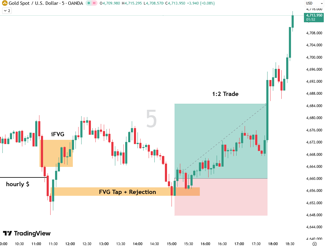 XAUUSD Sellside Liquidity Sweep | 11-05-2026 London Session