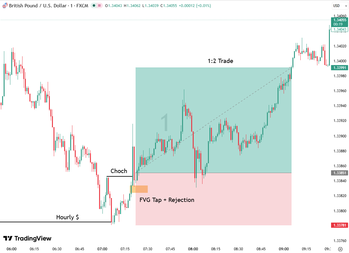 GBPUSD Sellside Sweep | 20-05-2026 Asian Session